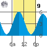 Los Angeles tide chart for Sunday, October 9, 2022