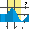Los Angeles tide chart for Saturday, November 12, 2022