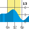 Los Angeles tide chart for Sunday, November 13, 2022