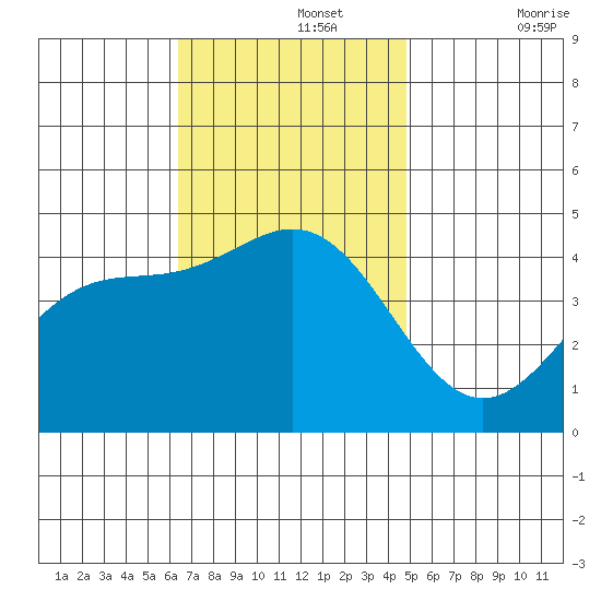 Los Angeles tide chart for Monday, November 14, 2022