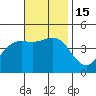 Los Angeles tide chart for Tuesday, November 15, 2022