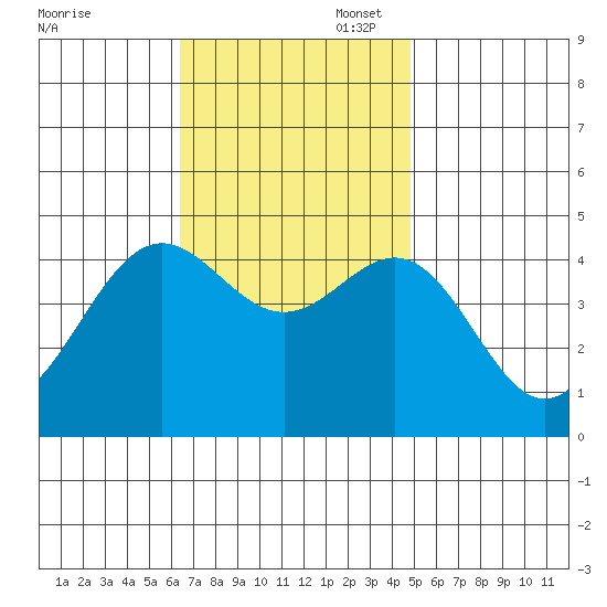 Los Angeles tide chart for Thursday, November 17, 2022