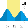 Los Angeles tide chart for Saturday, November 19, 2022