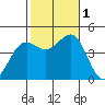 Los Angeles tide chart for Tuesday, November 1, 2022