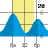 Los Angeles tide chart for Sunday, November 20, 2022