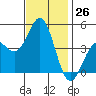 Los Angeles tide chart for Saturday, November 26, 2022