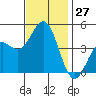 Los Angeles tide chart for Sunday, November 27, 2022