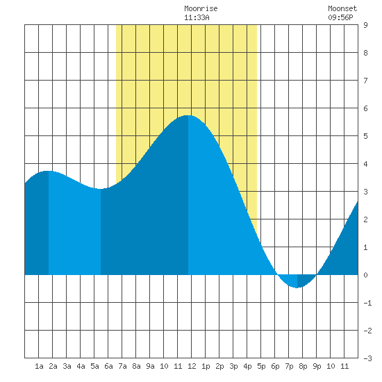 Los Angeles tide chart for Monday, November 28, 2022