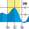 Los Angeles tide chart for Monday, November 28, 2022