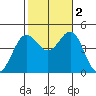 Los Angeles tide chart for Wednesday, November 2, 2022