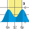 Los Angeles tide chart for Thursday, November 3, 2022