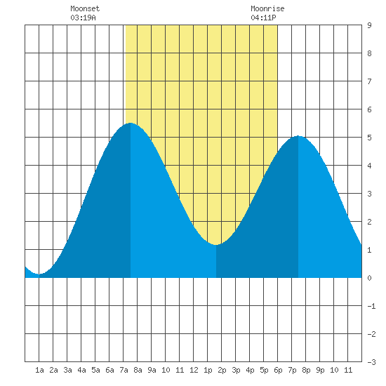 Los Angeles tide chart for Friday, November 4, 2022