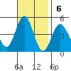Los Angeles tide chart for Sunday, November 6, 2022