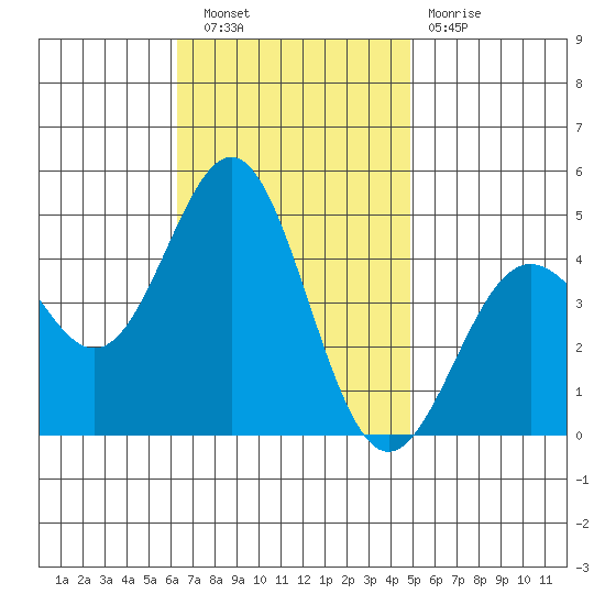 Los Angeles tide chart for Wednesday, November 9, 2022