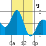 Los Angeles tide chart for Wednesday, November 9, 2022