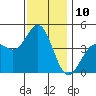 Los Angeles tide chart for Saturday, December 10, 2022