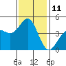 Los Angeles tide chart for Sunday, December 11, 2022