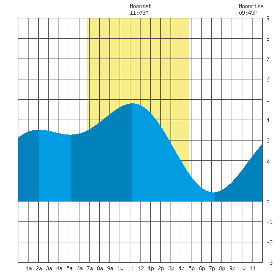 Los Angeles tide chart for Tuesday, December 13, 2022