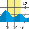 Los Angeles tide chart for Saturday, December 17, 2022