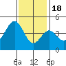 Los Angeles tide chart for Sunday, December 18, 2022