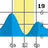 Los Angeles tide chart for Monday, December 19, 2022