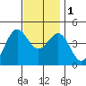 Los Angeles tide chart for Thursday, December 1, 2022