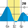 Los Angeles tide chart for Tuesday, December 20, 2022
