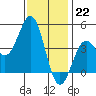 Los Angeles tide chart for Thursday, December 22, 2022