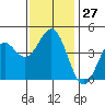 Los Angeles tide chart for Tuesday, December 27, 2022