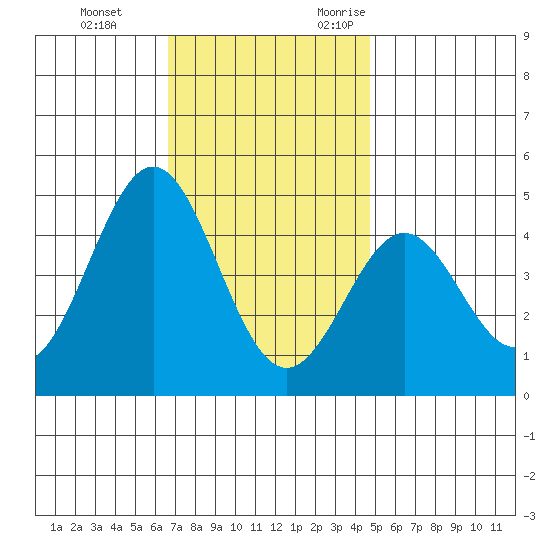 Los Angeles tide chart for Saturday, December 3, 2022