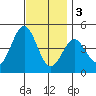 Los Angeles tide chart for Saturday, December 3, 2022