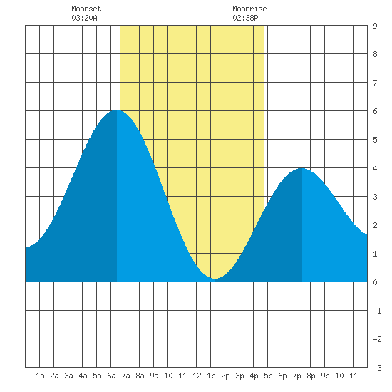 Los Angeles tide chart for Sunday, December 4, 2022