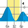 Los Angeles tide chart for Sunday, December 4, 2022