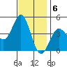 Los Angeles tide chart for Tuesday, December 6, 2022