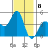 Los Angeles tide chart for Thursday, December 8, 2022