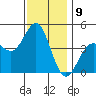 Los Angeles tide chart for Friday, December 9, 2022
