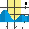 Los Angeles tide chart for Monday, January 16, 2023