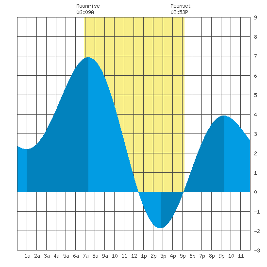 Los Angeles tide chart for Friday, January 20, 2023