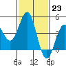 Los Angeles tide chart for Monday, January 23, 2023