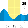 Los Angeles tide chart for Sunday, January 29, 2023