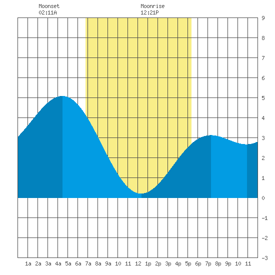 Los Angeles tide chart for Monday, January 30, 2023
