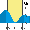Los Angeles tide chart for Monday, January 30, 2023