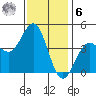 Los Angeles tide chart for Friday, January 6, 2023
