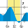 Los Angeles tide chart for Saturday, January 7, 2023