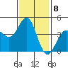 Los Angeles tide chart for Sunday, January 8, 2023