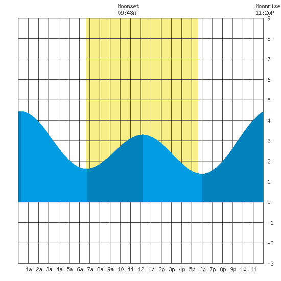 Los Angeles tide chart for Saturday, February 11, 2023