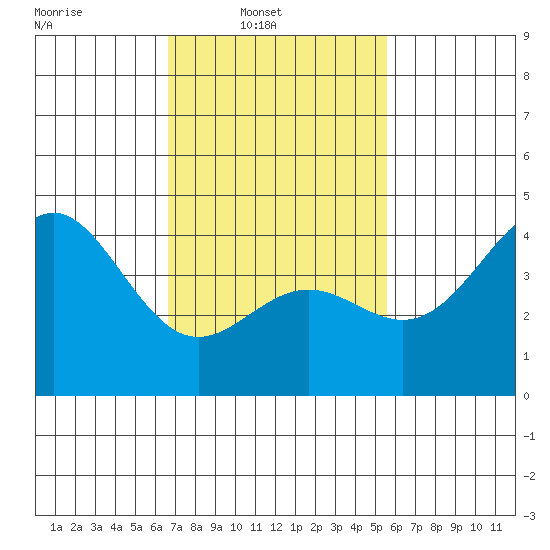 Los Angeles tide chart for Sunday, February 12, 2023