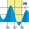 Los Angeles tide chart for Monday, February 20, 2023
