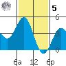 Los Angeles tide chart for Sunday, February 5, 2023