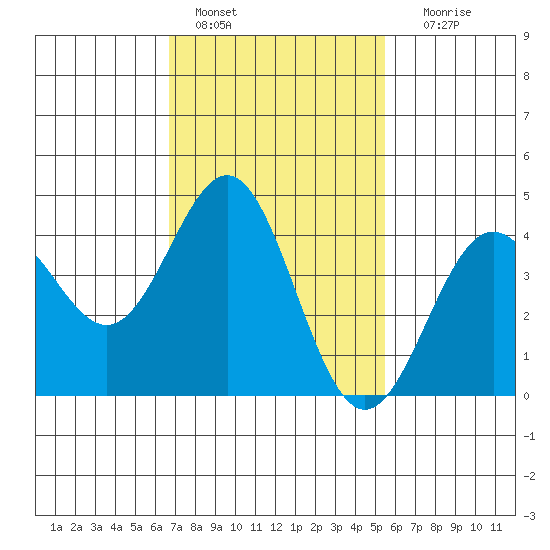 Los Angeles tide chart for Tuesday, February 7, 2023
